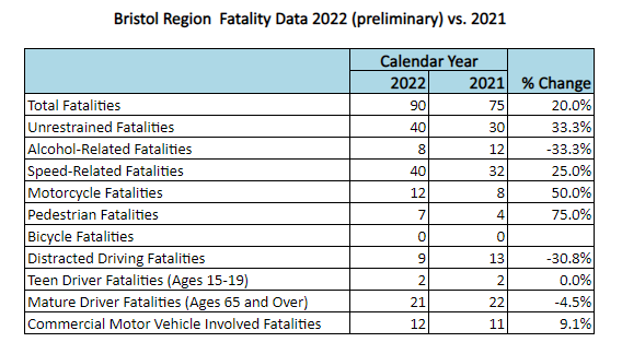 Augmentation du nombre de décès liés à des accidents impliquant des véhicules utilitaires dans la région de Bristol