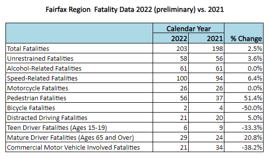 Augmentation du nombre de décès liés à des accidents impliquant des véhicules utilitaires dans la région de Fairfax