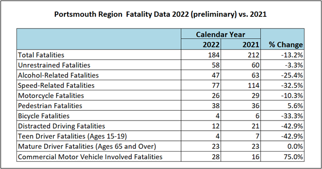 Le nombre d'accidents mortels impliquant des véhicules utilitaires augmente dans la région de Portsmouth