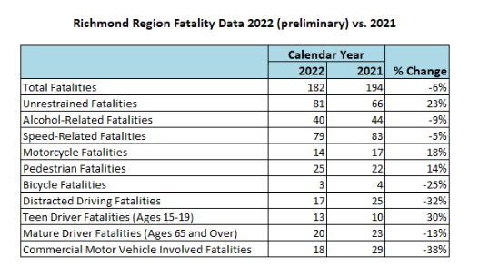 Données sur les accidents mortels dans la région de Richmond ( 2022 , données préliminaires) par rapport aux données de la Commission de sécurité routière de Virginie (CSV) pour les années 2 2021