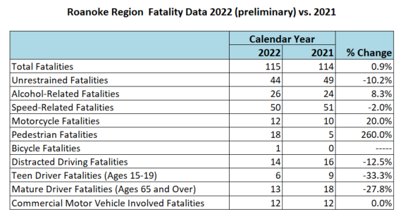 Données sur les accidents mortels dans la région de Roanoke ( 2022 , données préliminaires) par rapport aux données de la Division de la sécurité routière de Virginie (DTS) pour les années 2021